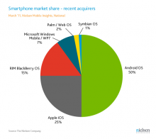 Android accounts for the majority of recent purchases.